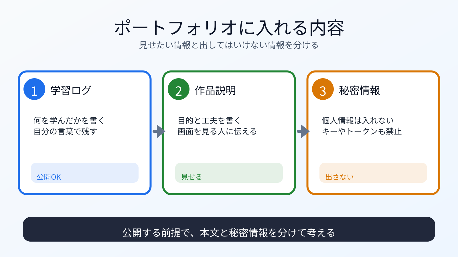 ポートフォリオに入れる内容と出してはいけない情報を分ける