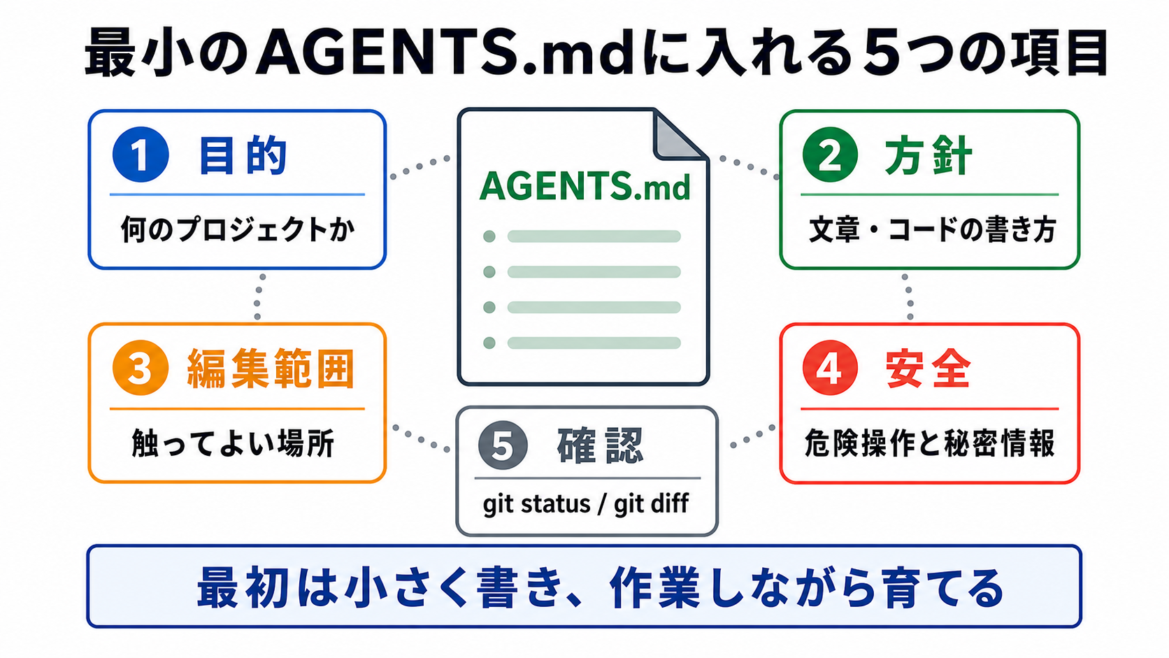 自分のプロジェクト用AGENTS.mdの最小構成