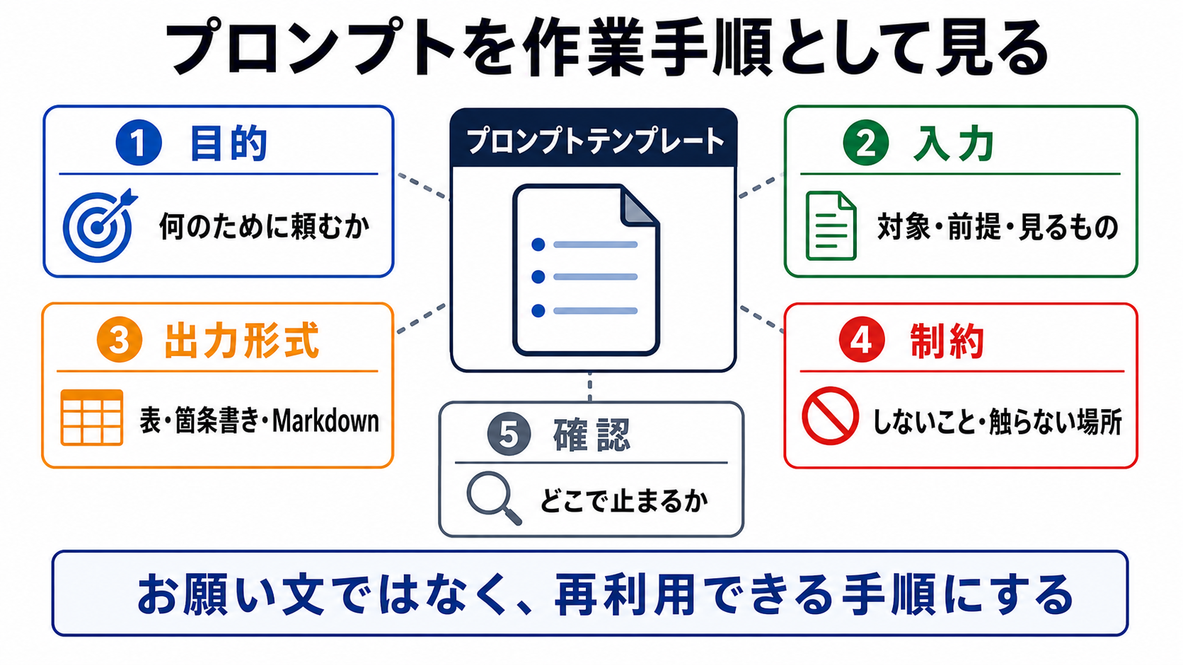 プロンプトを作業手順として見る