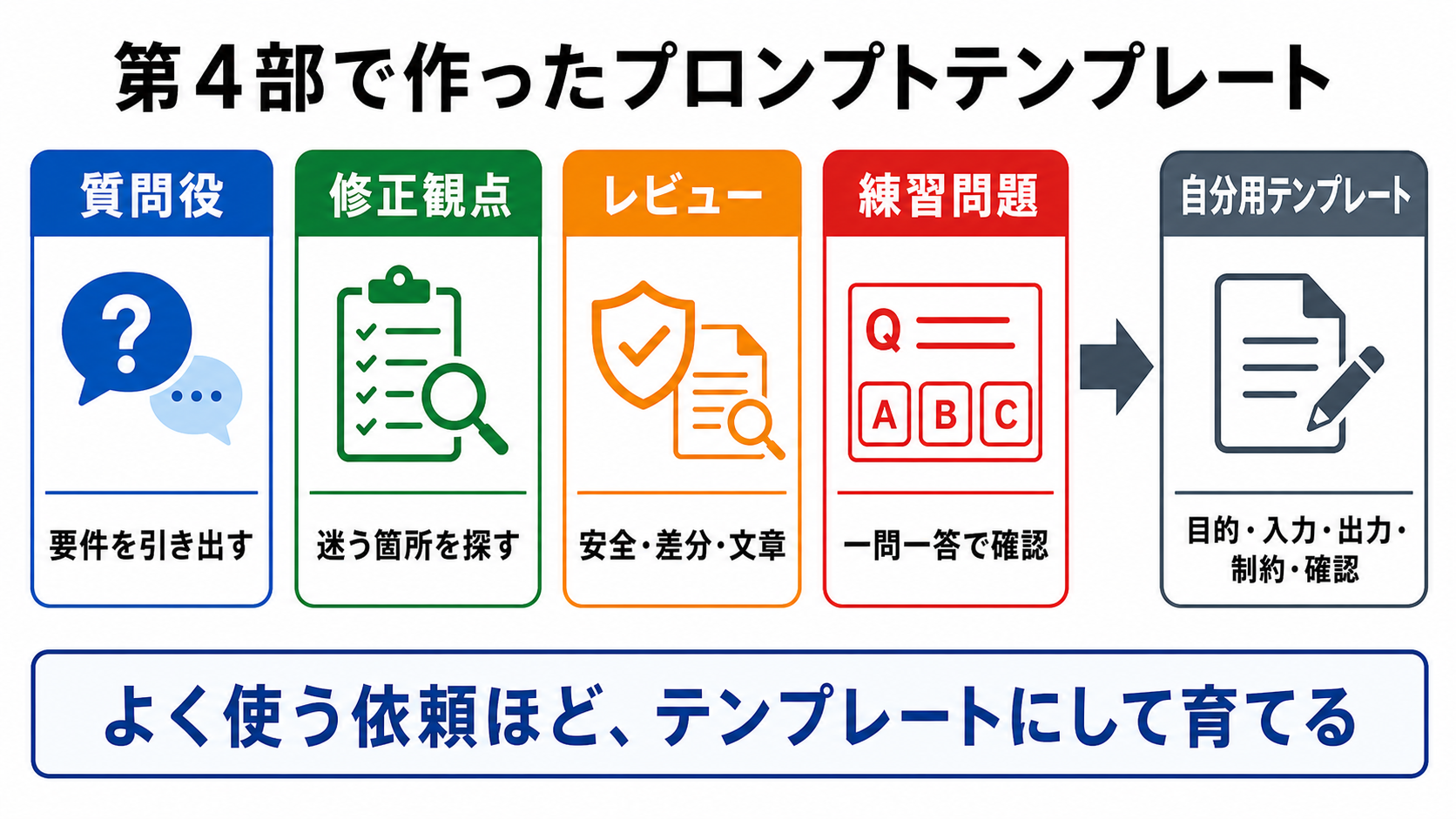 第4部で作ったプロンプトテンプレート
