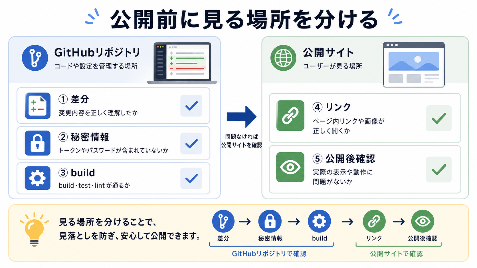 公開前に見る場所を分ける