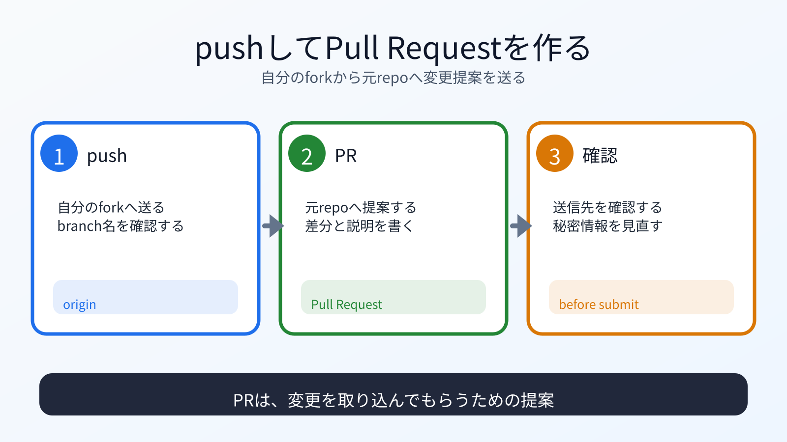 自分のforkへpushし、元リポジトリへPull Requestを作る流れ