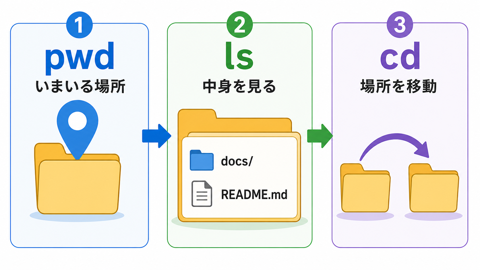 pwd、ls、cdの関係