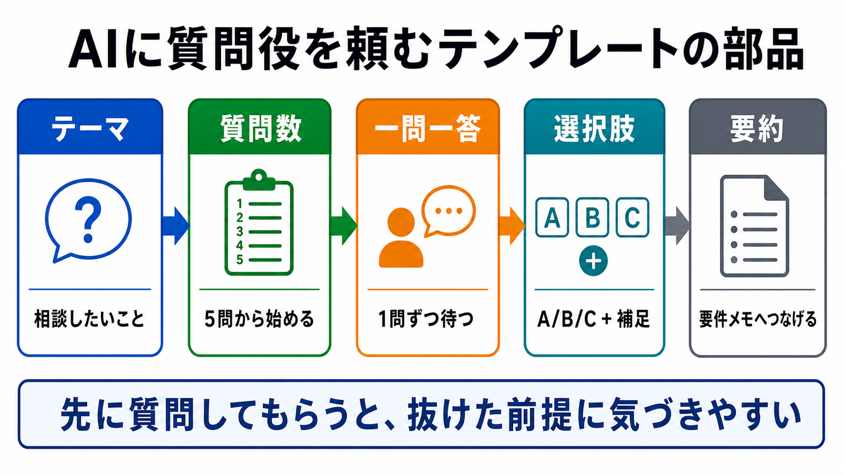 AIに質問役を頼むテンプレートの部品