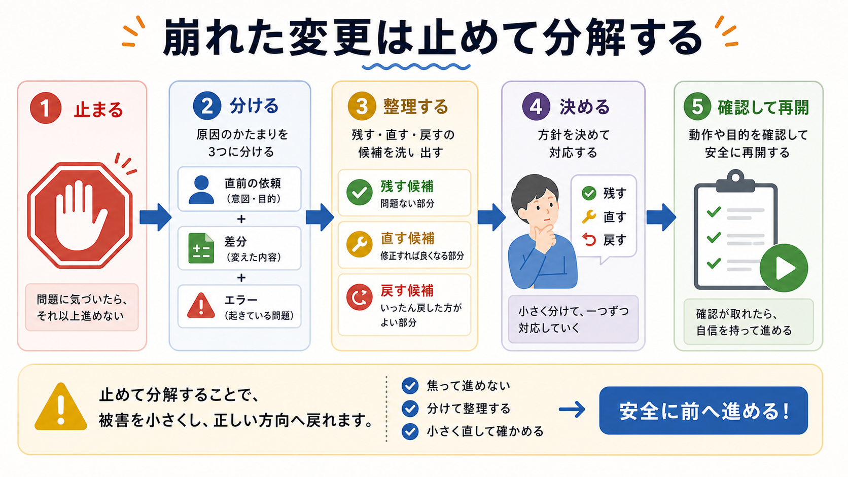 崩れた変更は止めてから分解する