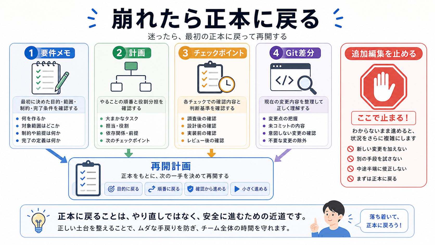 崩れた長期タスクは正本に戻って立て直す