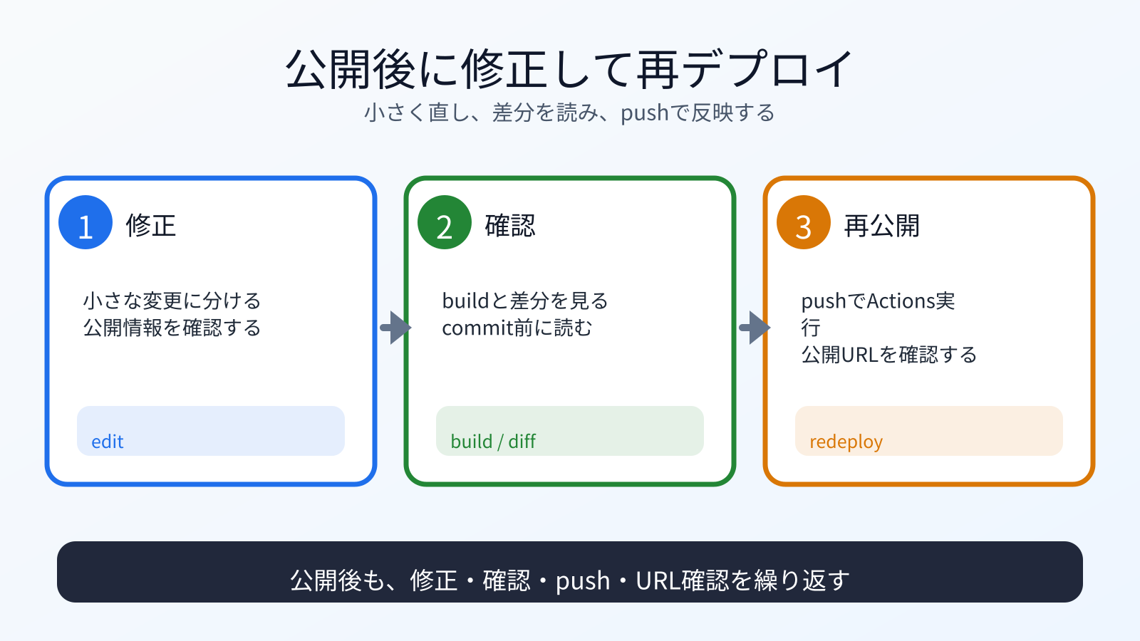 公開後に小さく修正し、確認してpushし、再デプロイする流れ