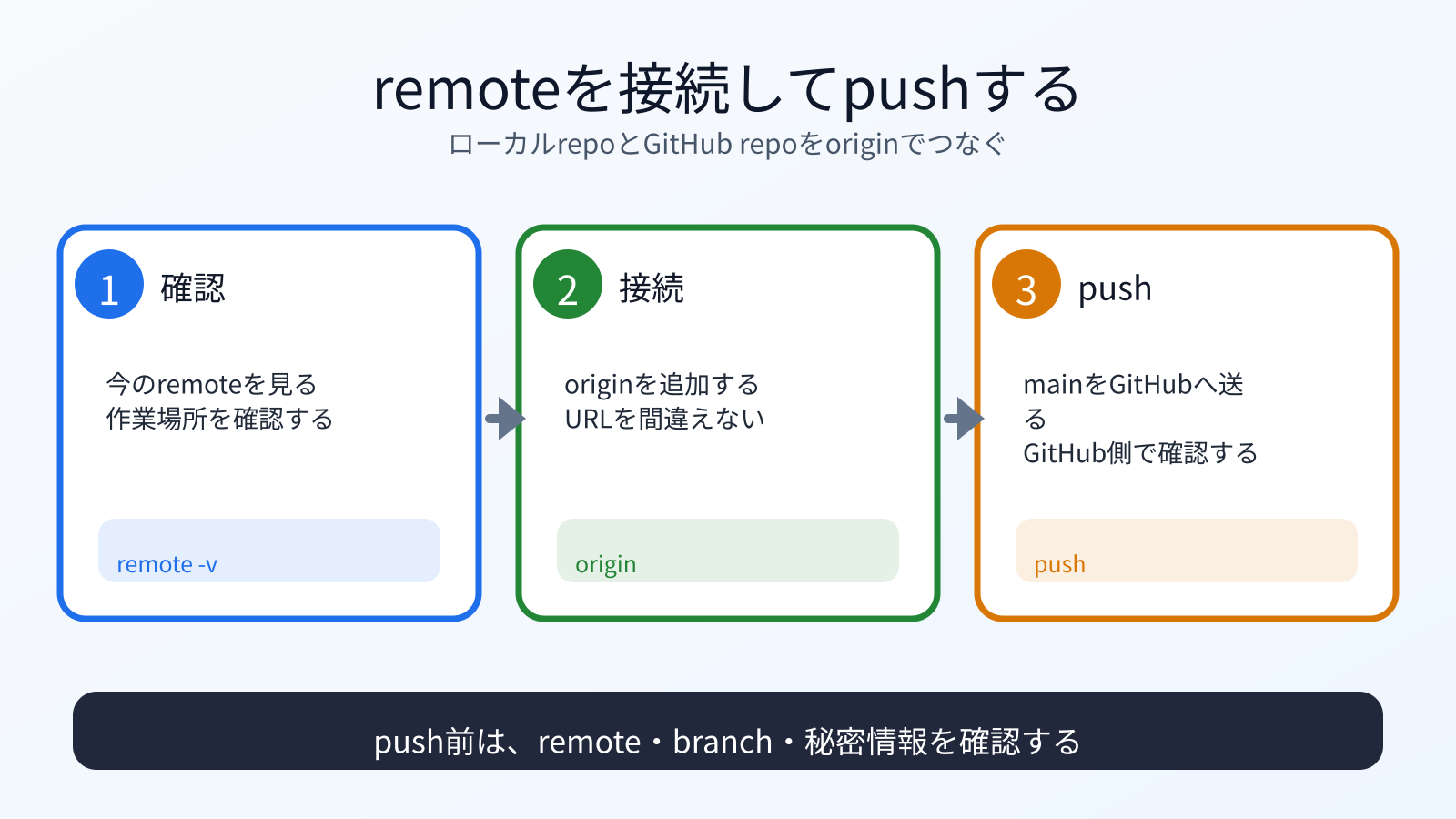 remoteを確認し、originを追加してGitHubへpushする流れ