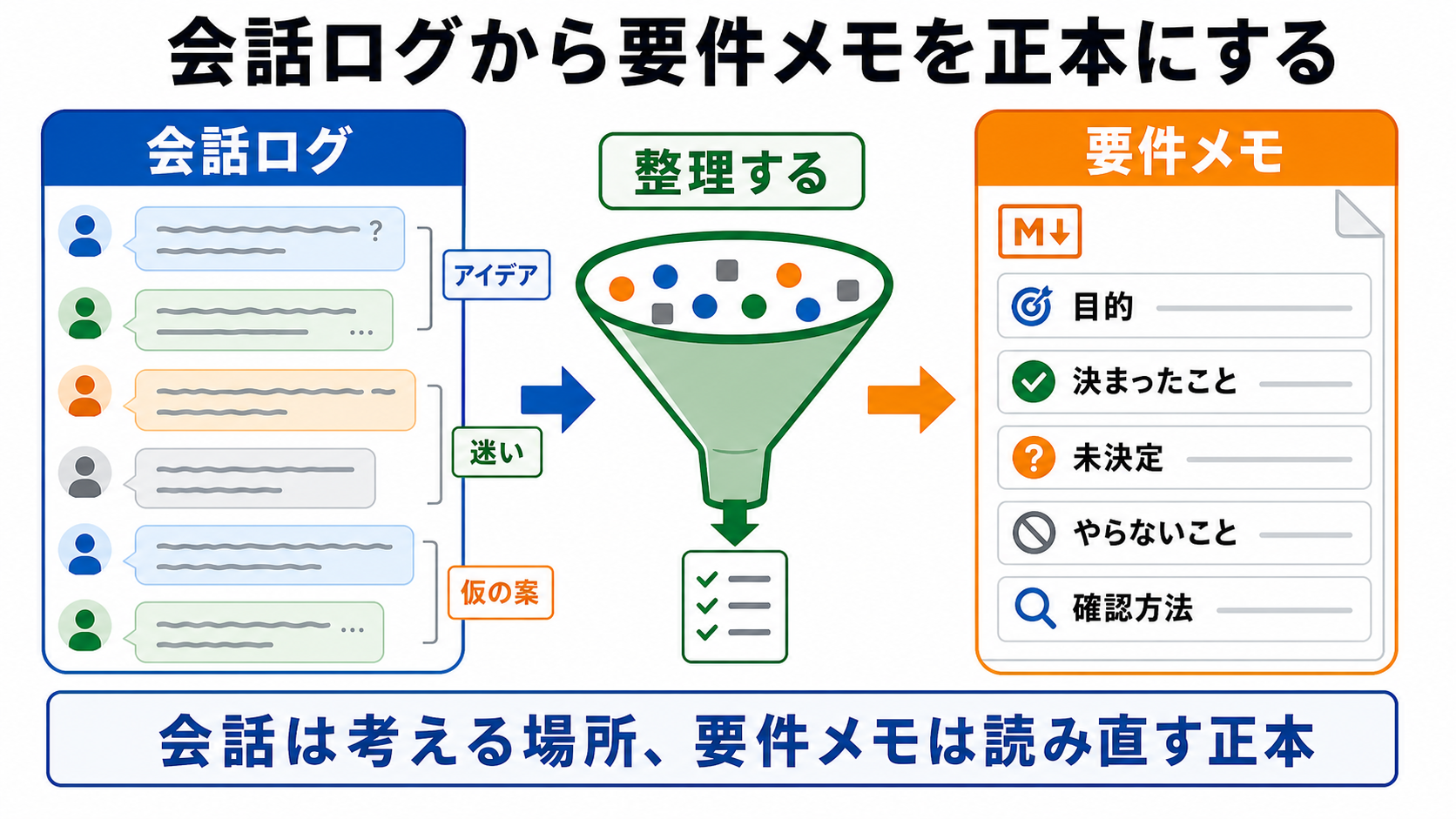 会話ログから要件メモを正本にする