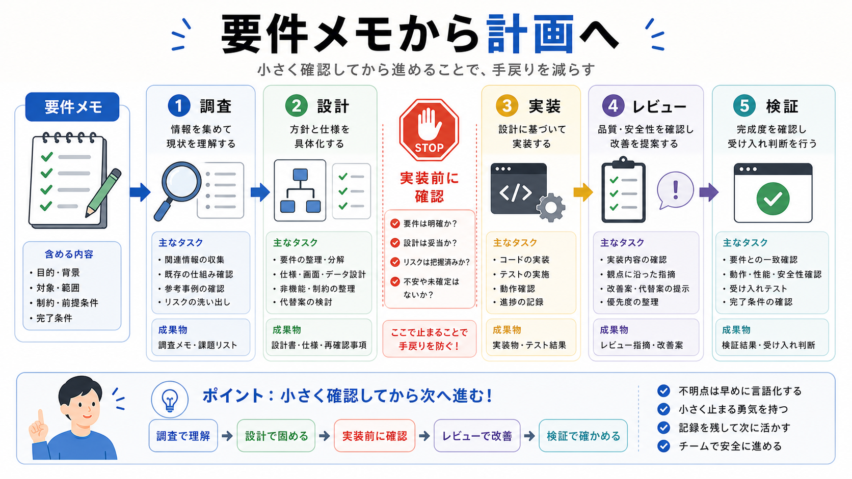 要件メモを調査、設計、実装、レビュー、検証に分ける
