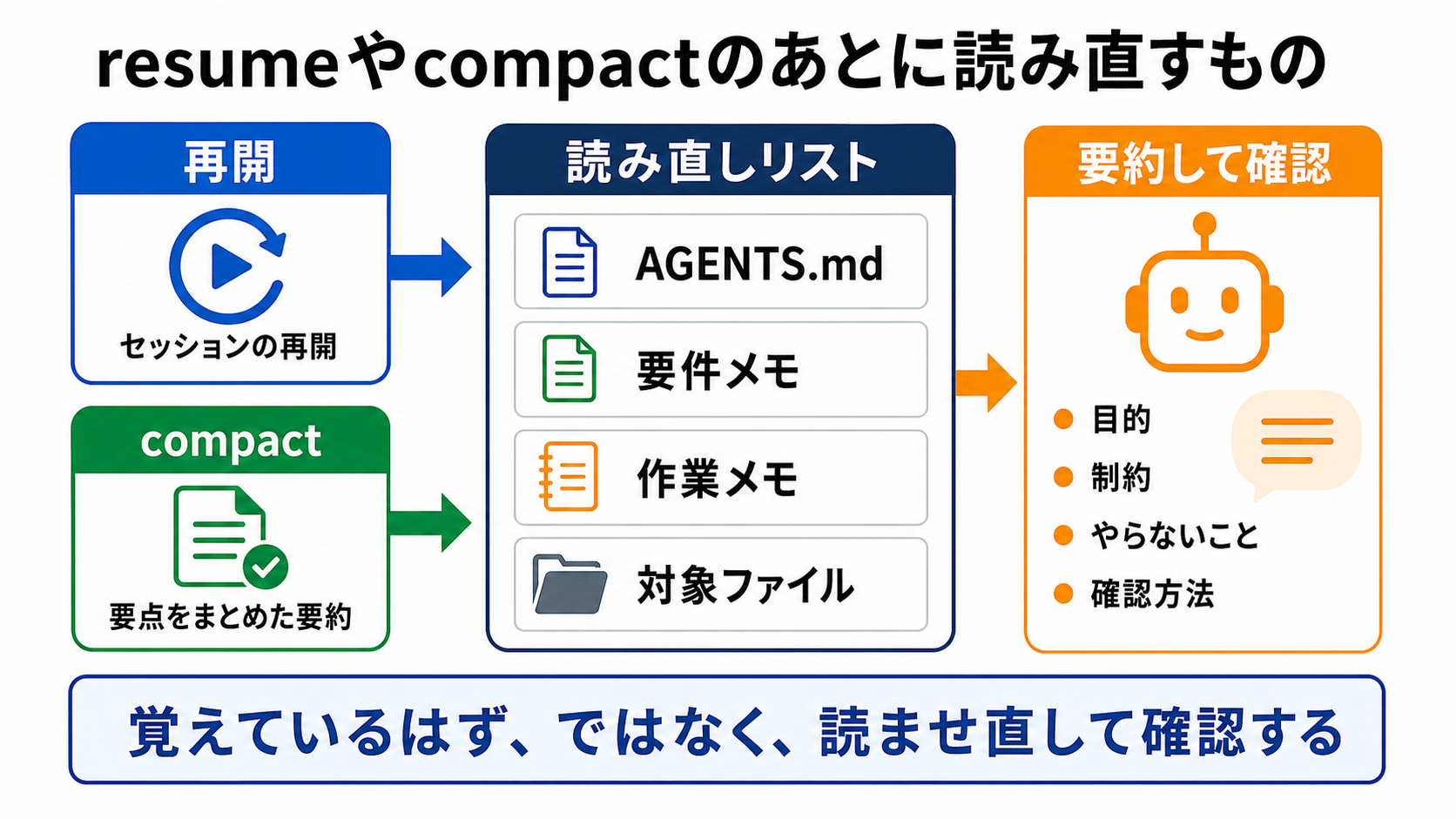 resumeやcompactのあとに読み直すもの