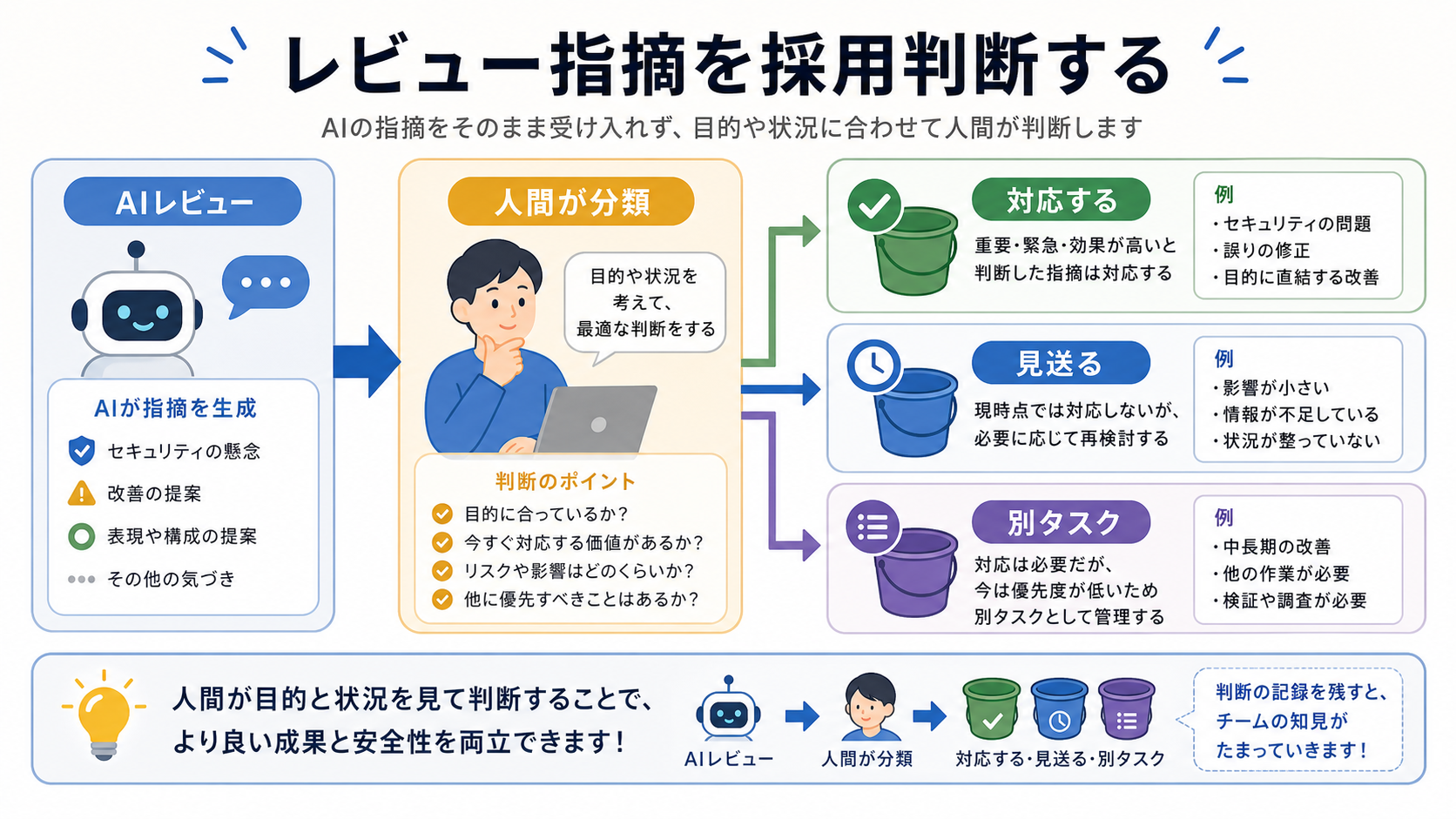 AIレビューの指摘は人間が採用判断する
