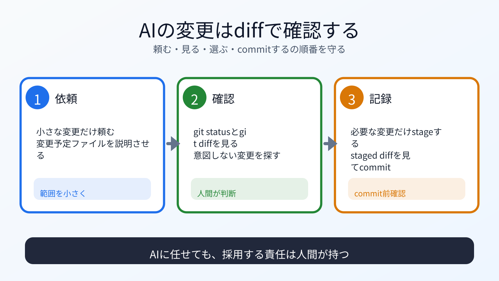AIの変更はdiffで確認する