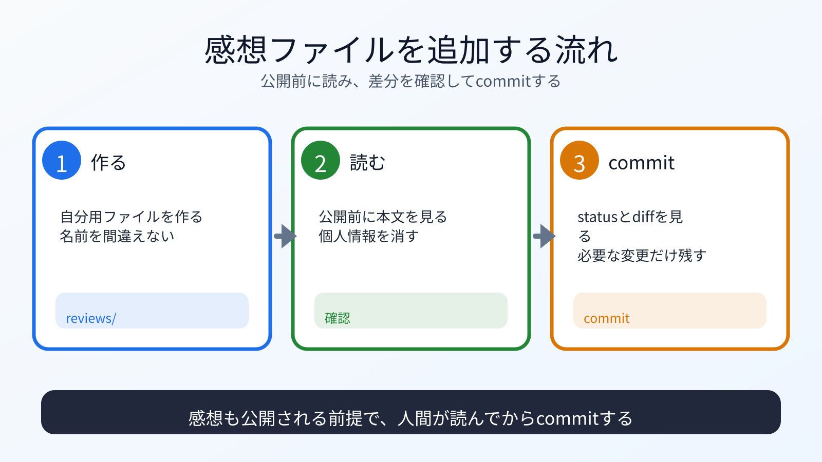 感想ファイルを作り、公開前に読み、commitする流れ