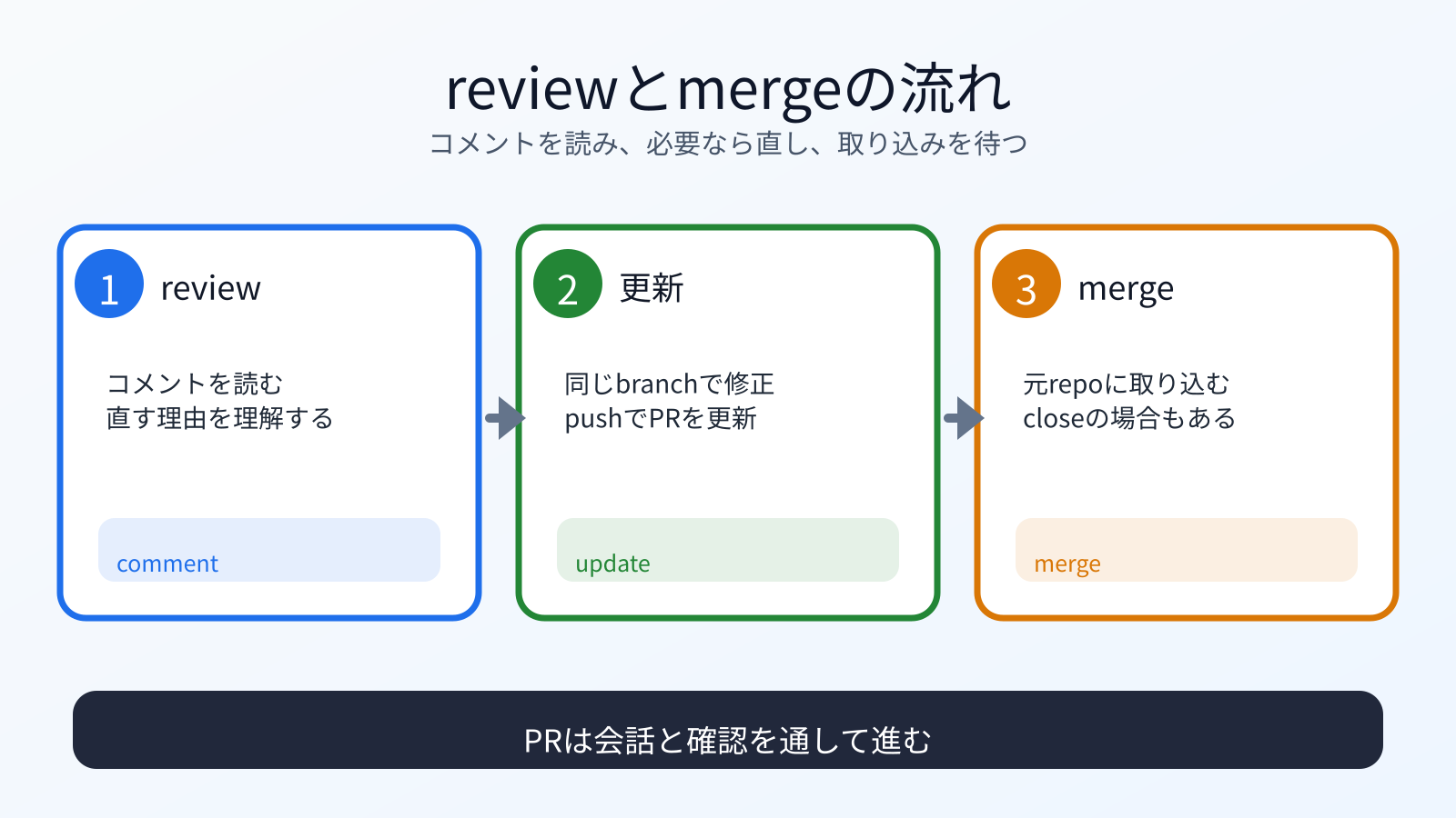 reviewコメントを読み、必要なら更新し、mergeまたはcloseを待つ流れ