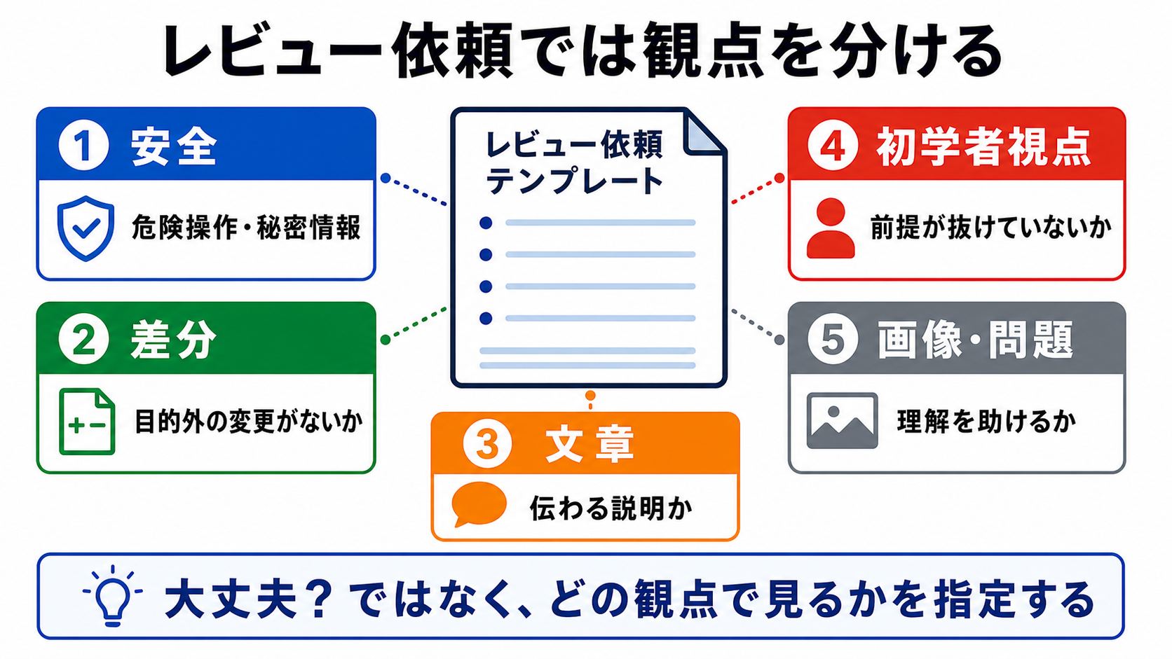 レビュー依頼では観点を分ける
