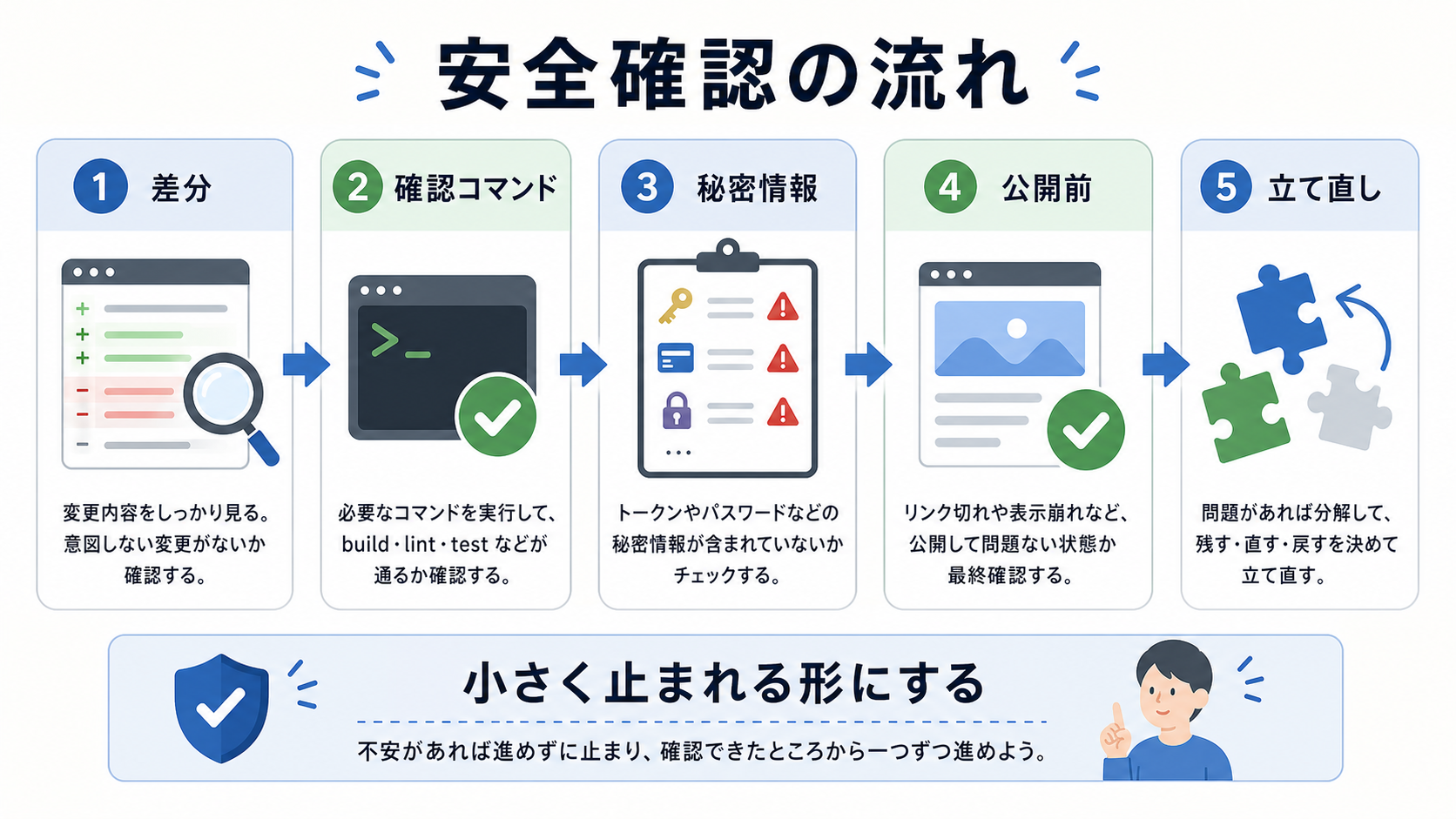 第6部で作る安全確認の流れ