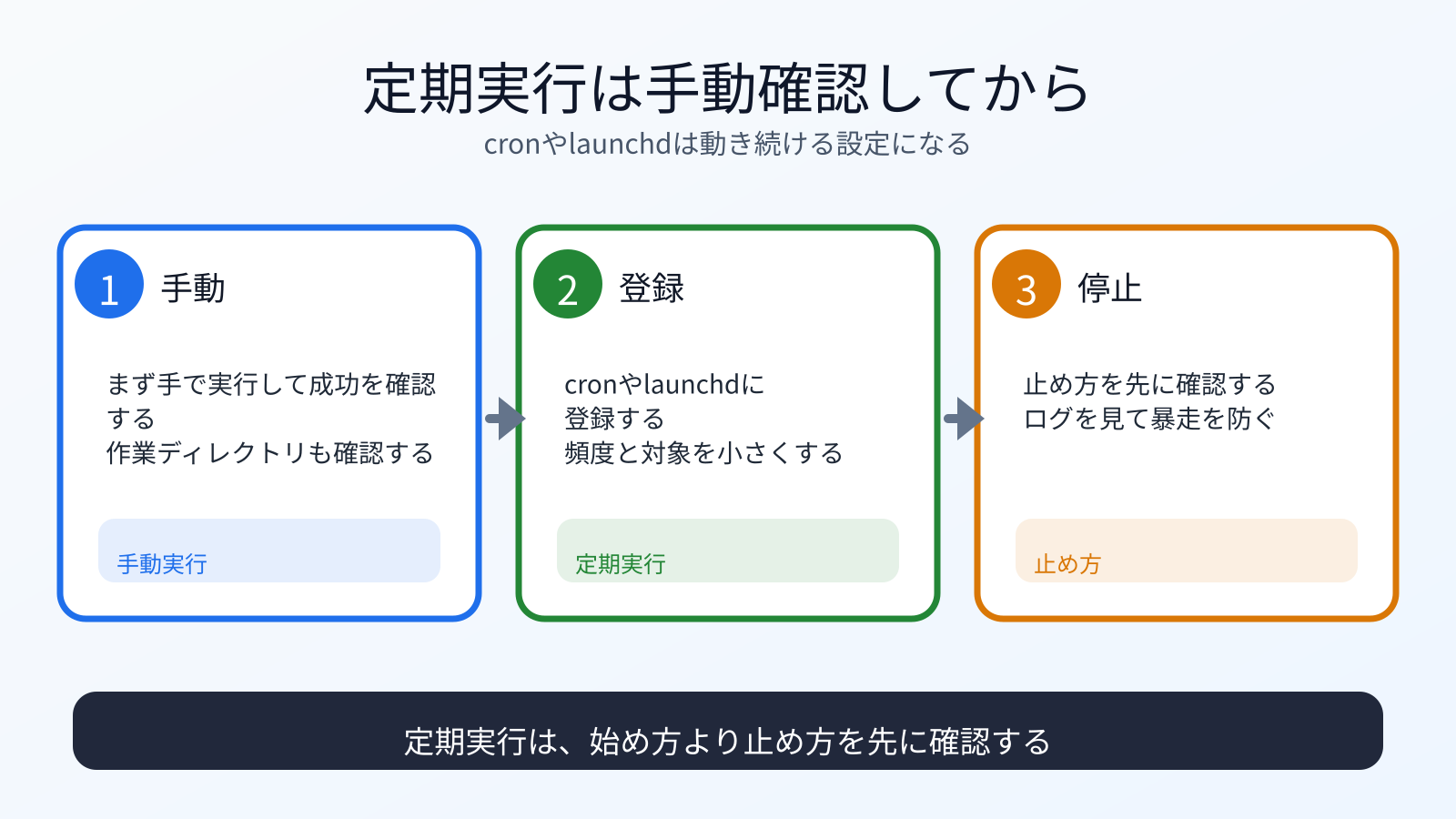 定期実行は手動確認してから