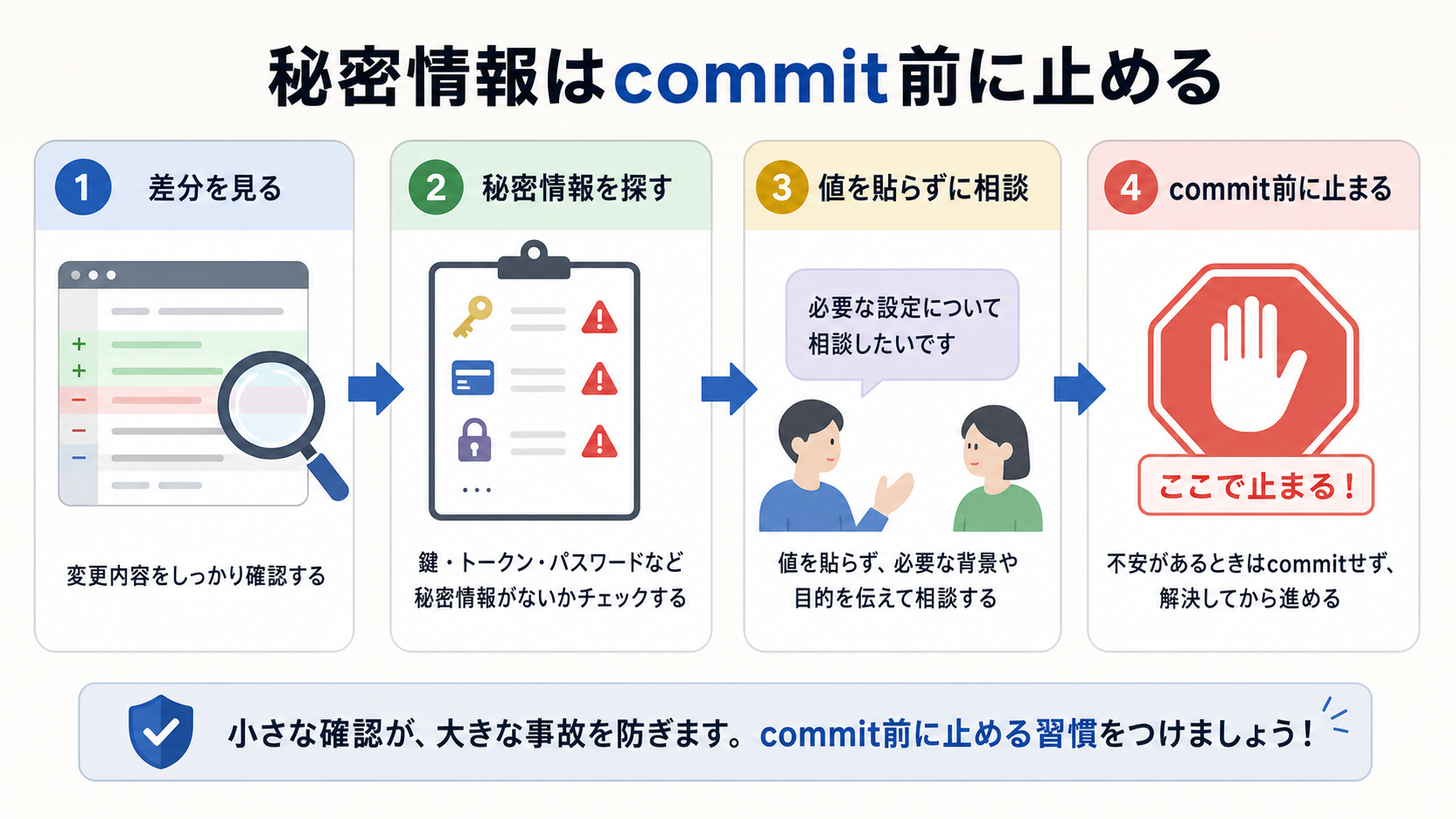 秘密情報はcommit前に止める