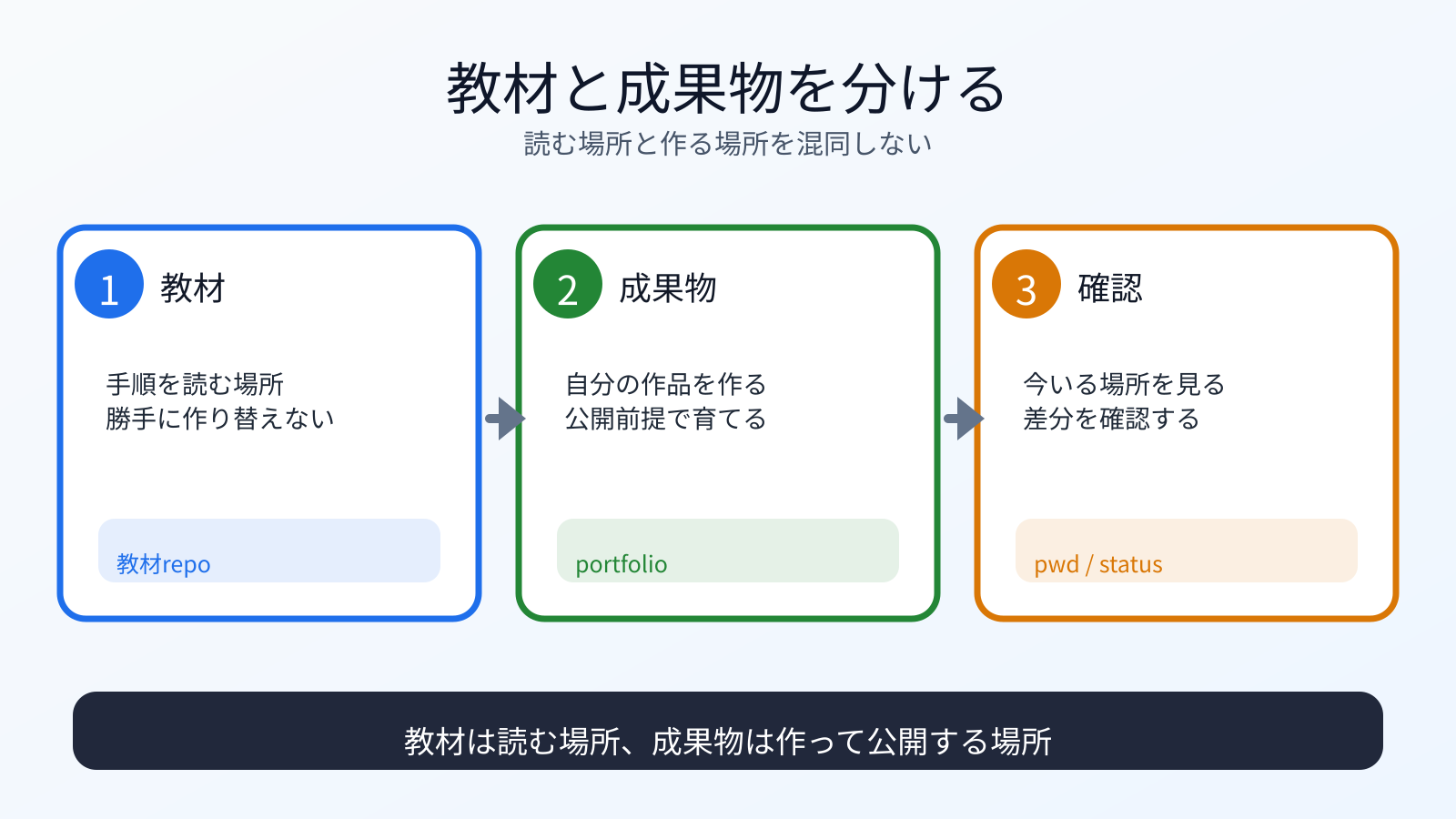 教材リポジトリ、練習用リポジトリ、成果物リポジトリを分ける