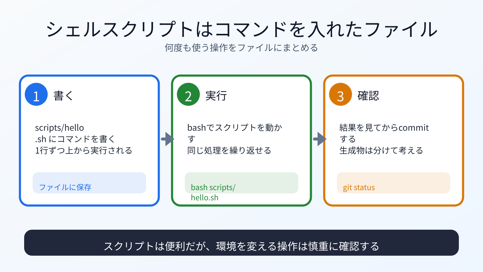 シェルスクリプトはコマンドを入れたファイル