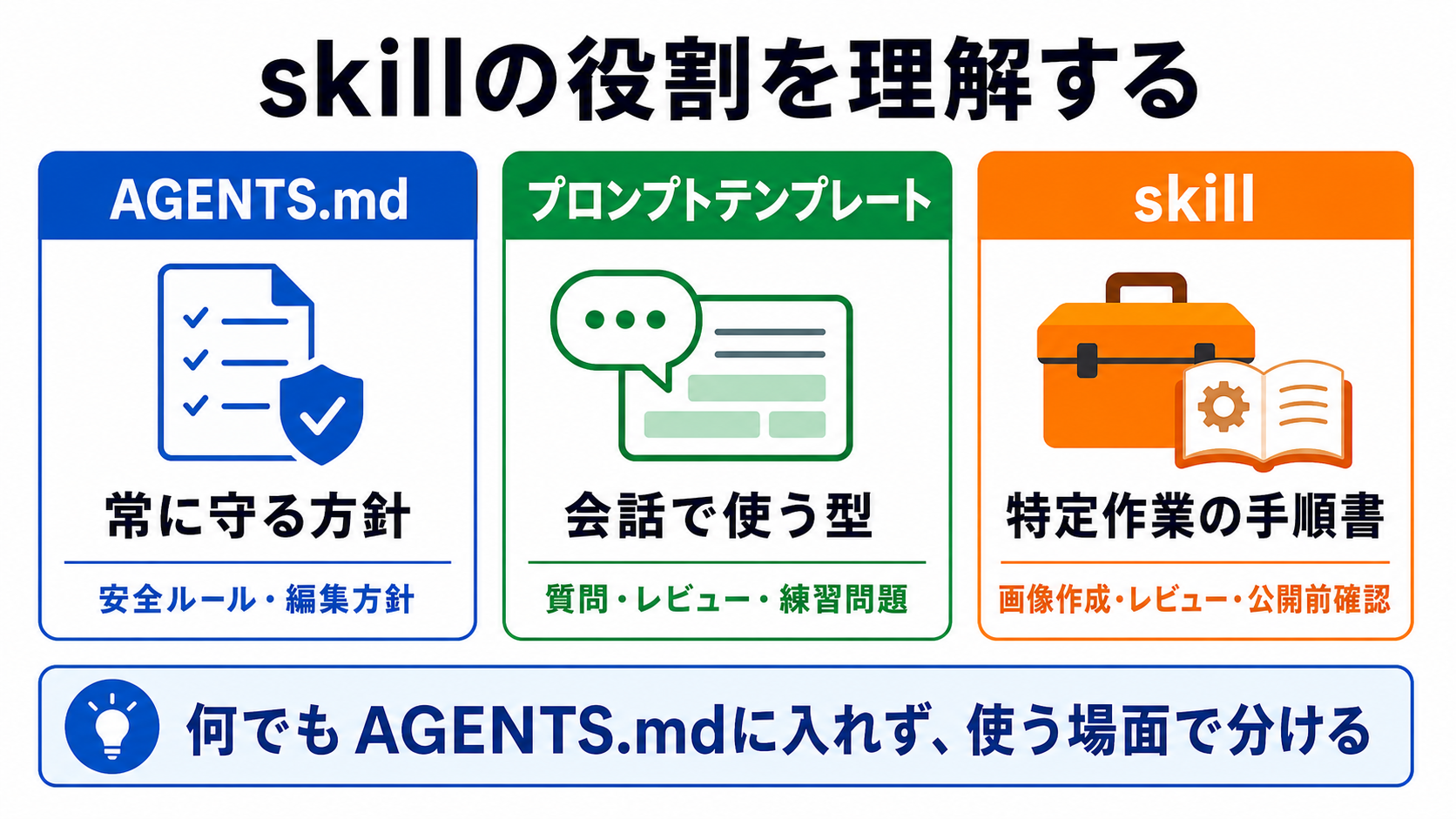AGENTS.md、プロンプト、skillの役割分担