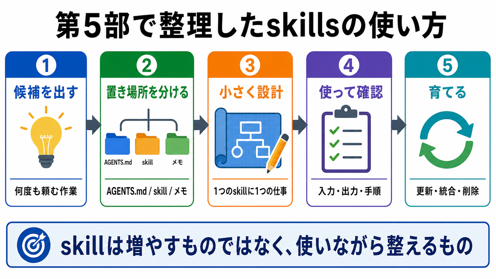 第5部で整理したskillsの使い方