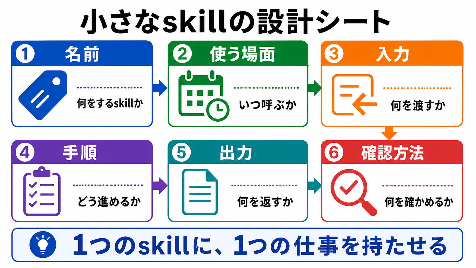 小さなskillの設計シート