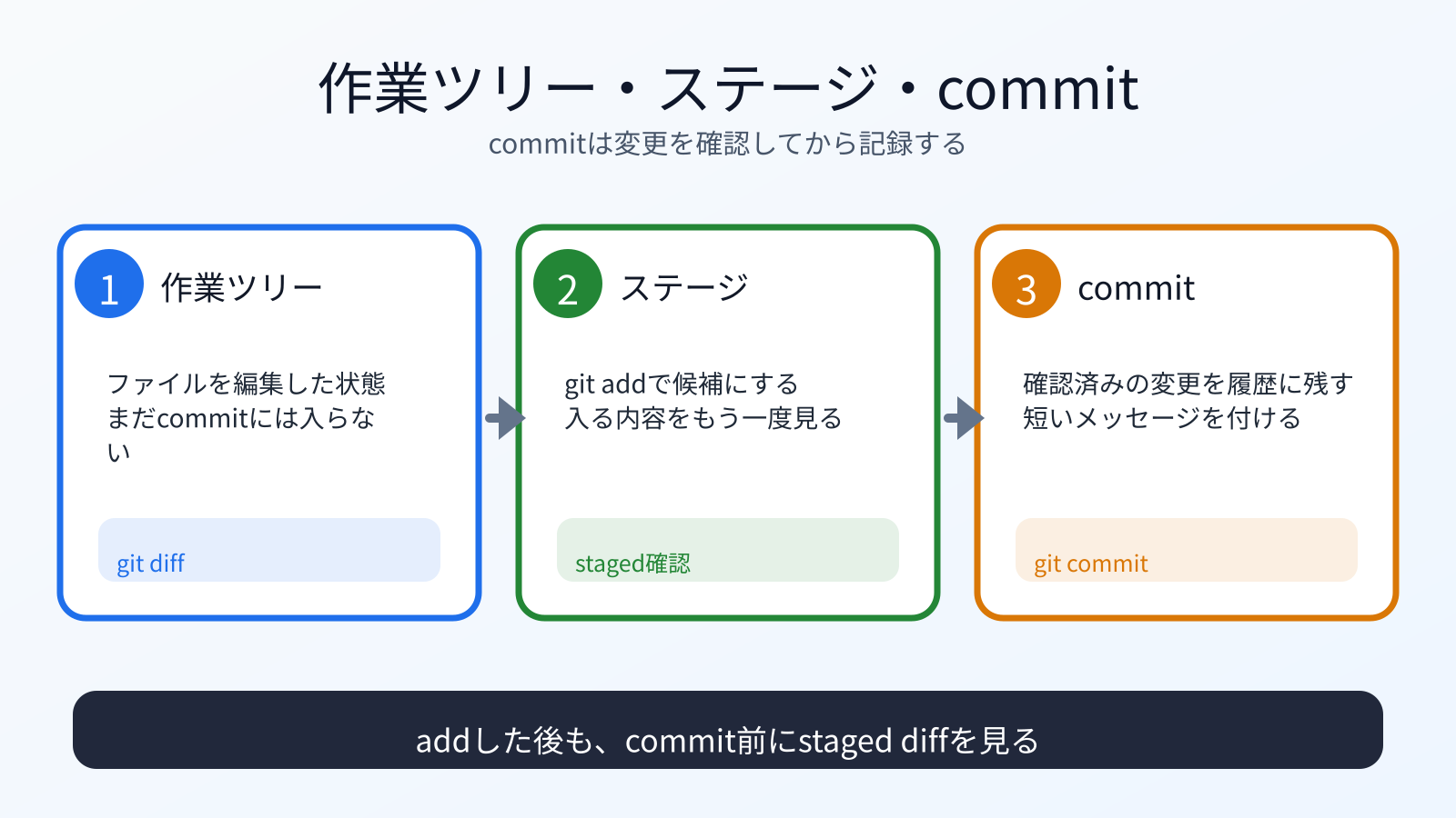 作業ツリー、ステージ、commitの3段階