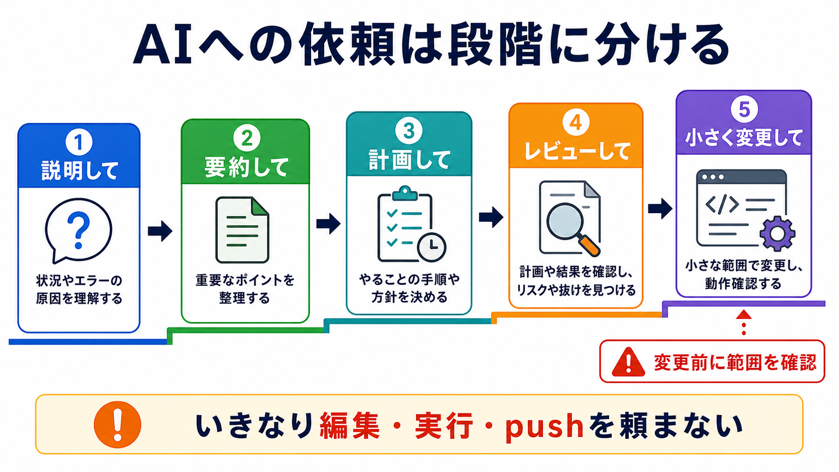 AIへの依頼は段階に分ける