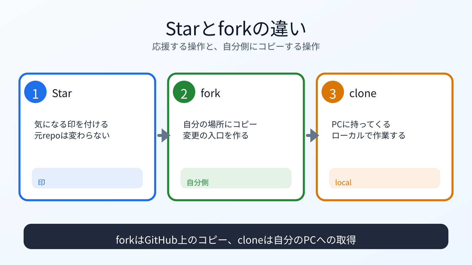 Star、fork、cloneの違いを整理する