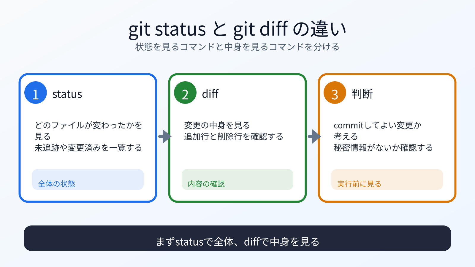 git status と git diff の違い