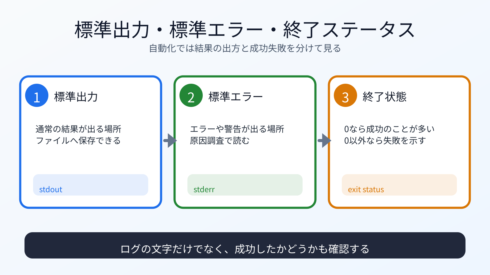 標準出力、標準エラー、終了ステータス