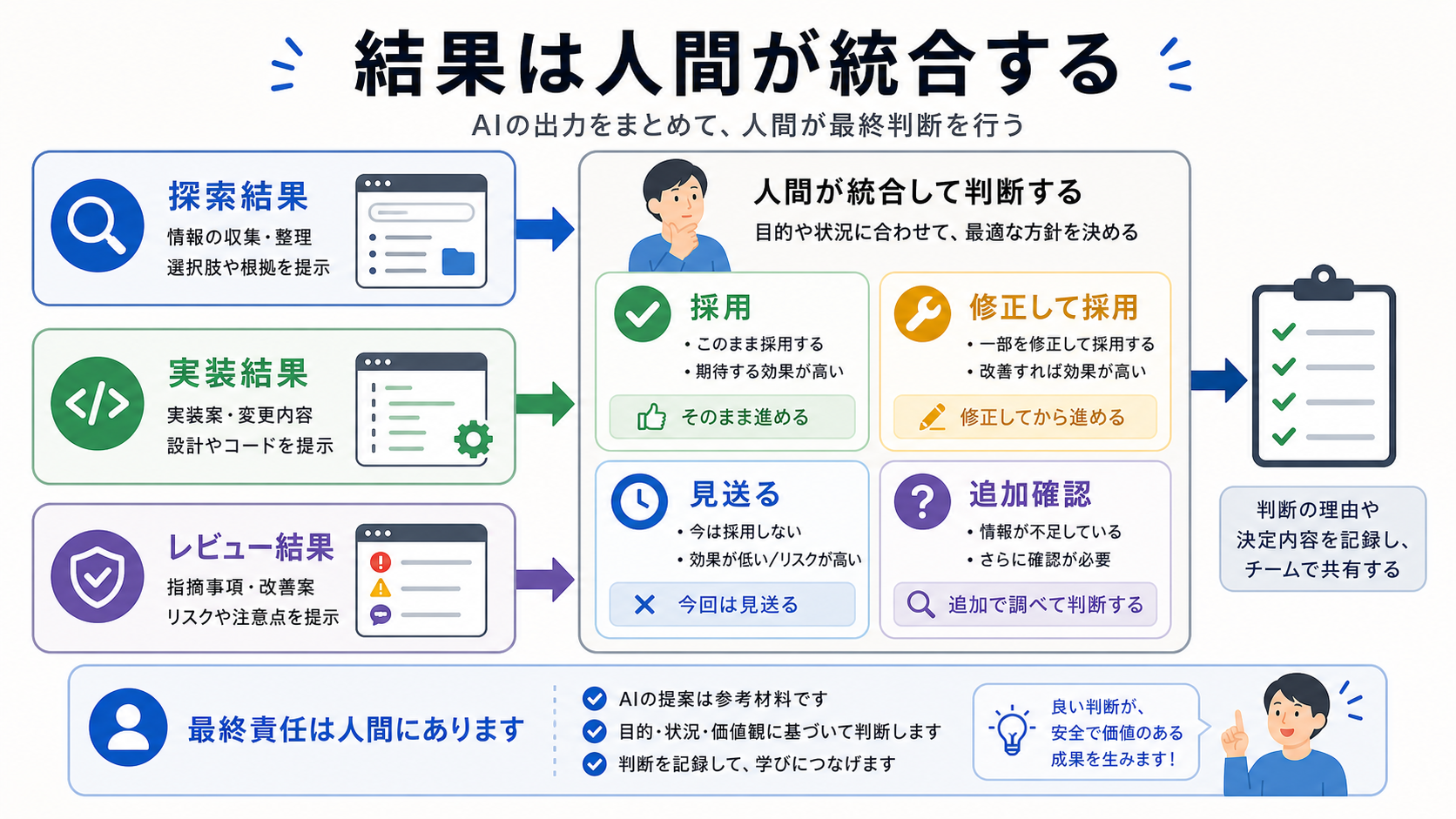 サブエージェントの結果は人間が統合する