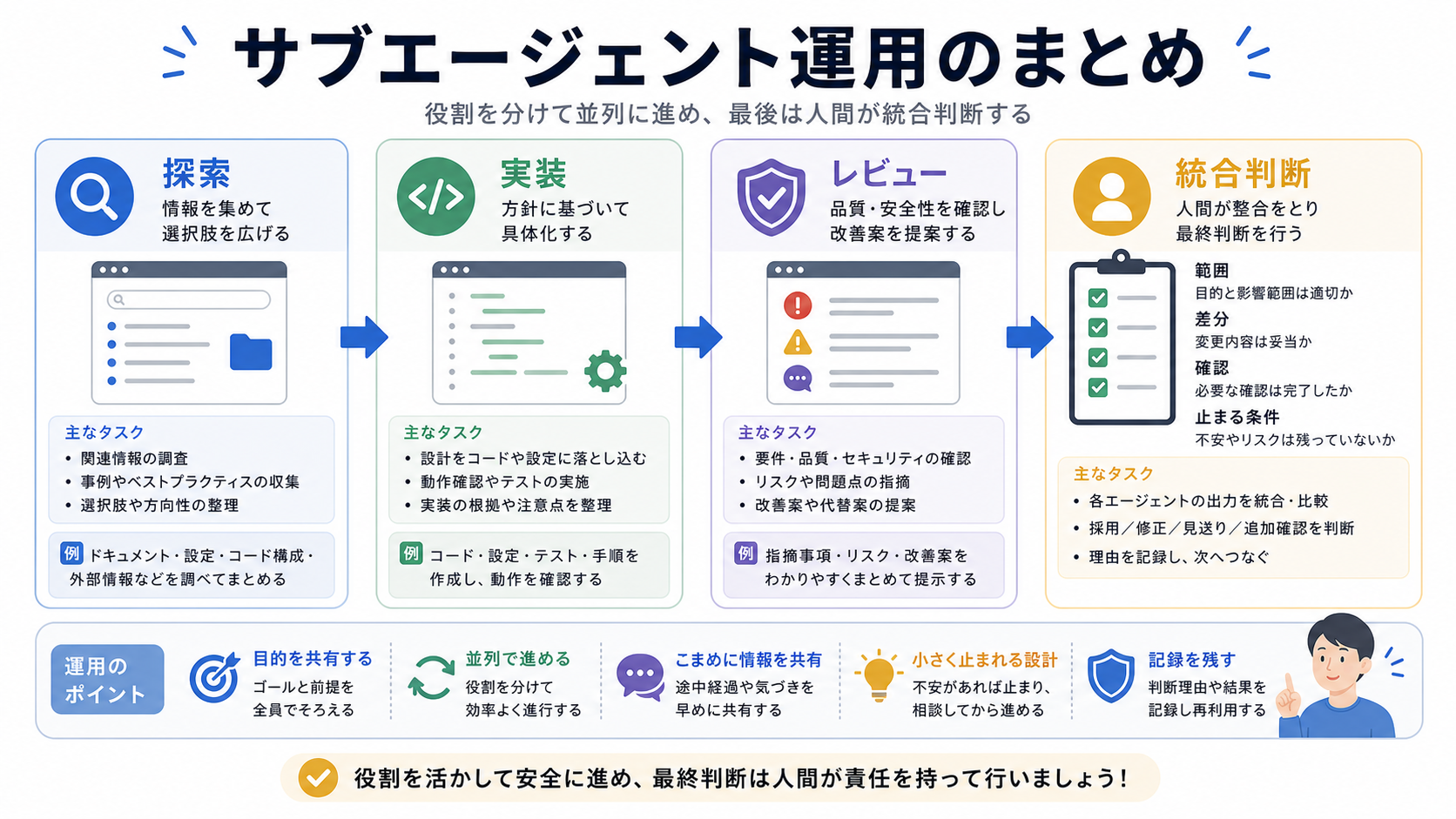第8部で整理したサブエージェント運用