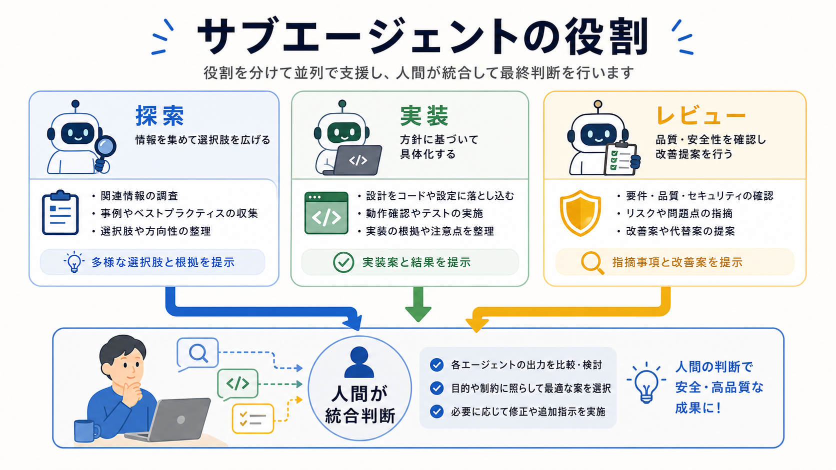 サブエージェントは役割を分けて使う