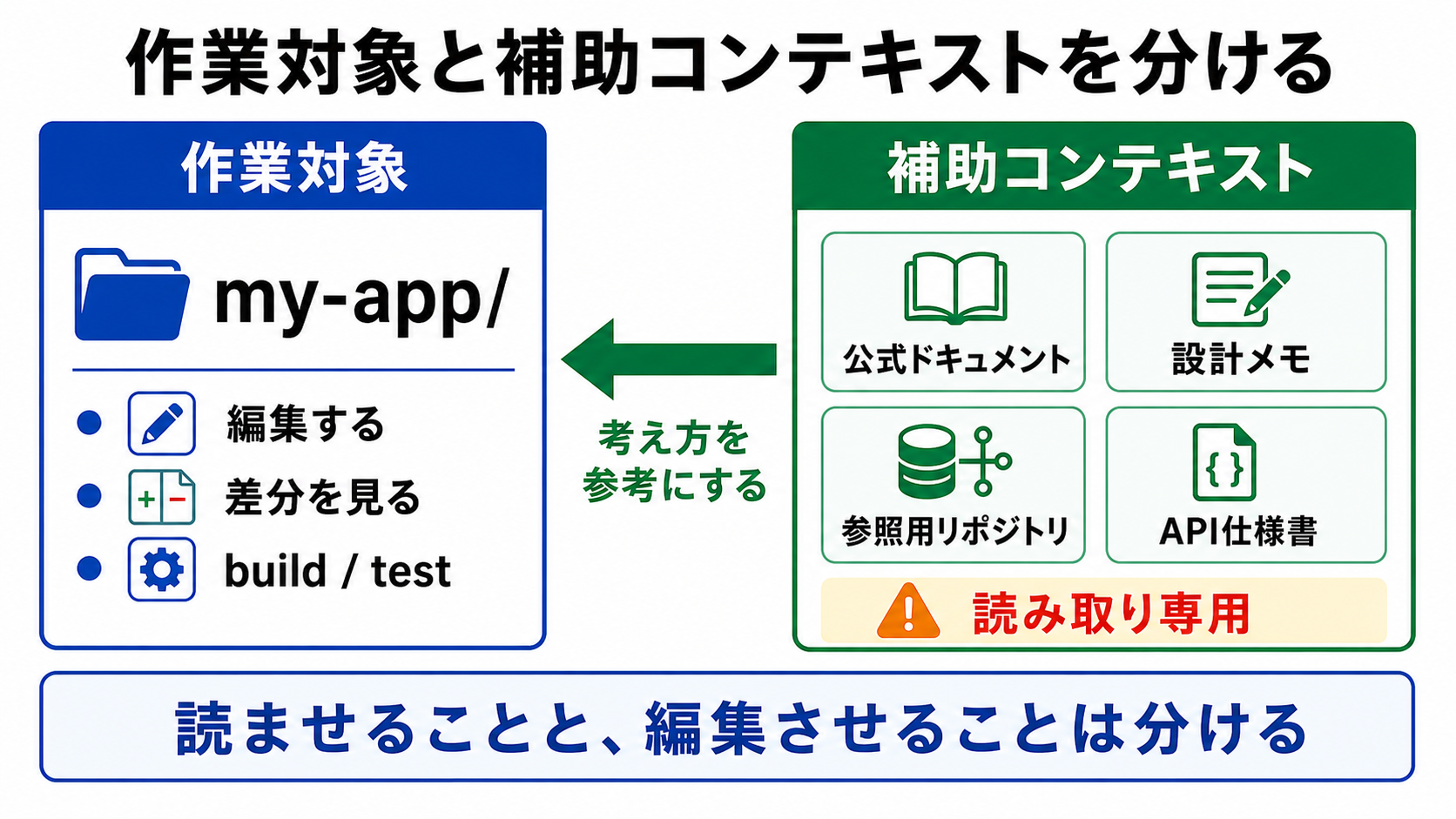 作業対象と補助コンテキストを分ける