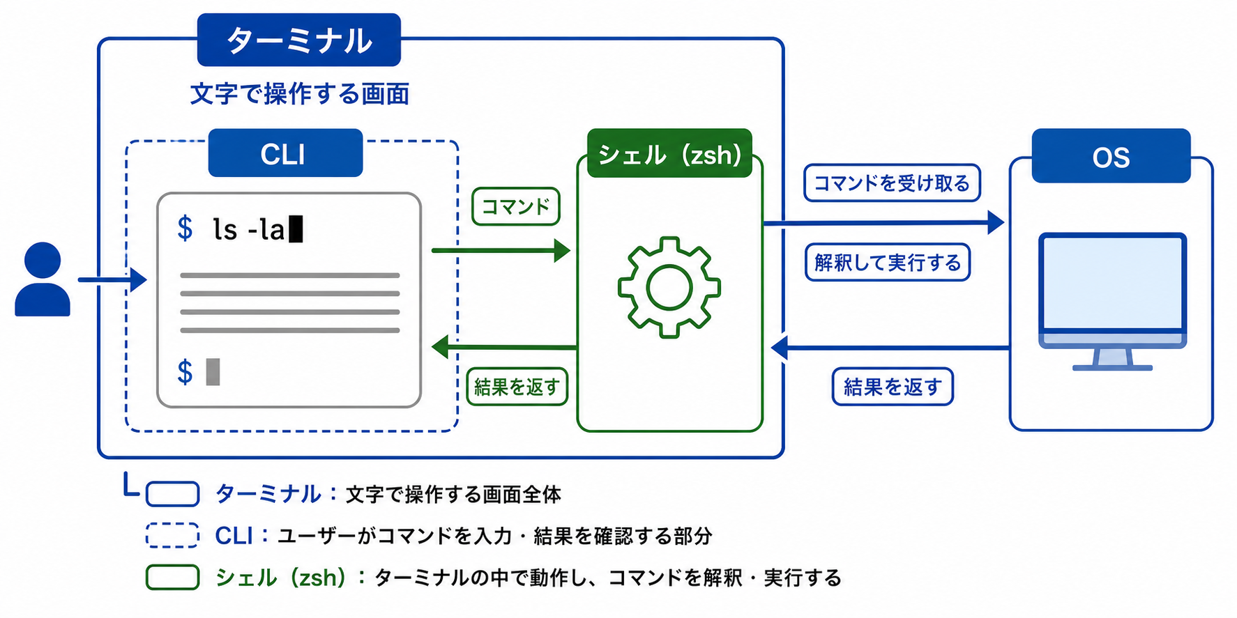ターミナル、CLI、シェル、OSの関係
