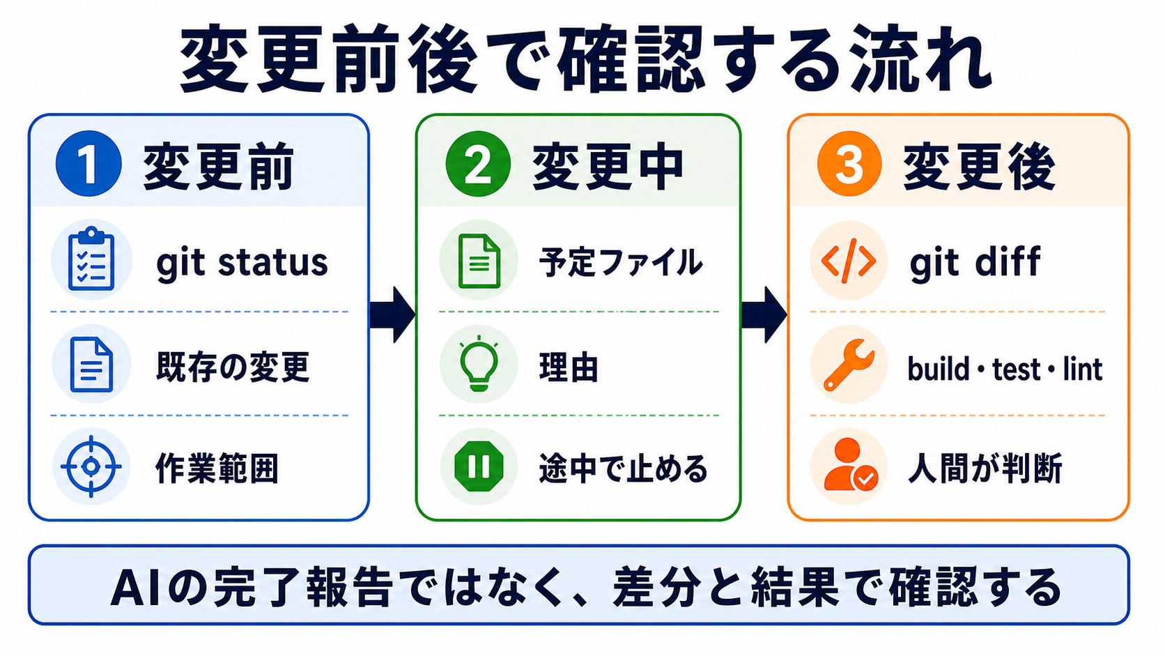 変更前後で確認する流れ