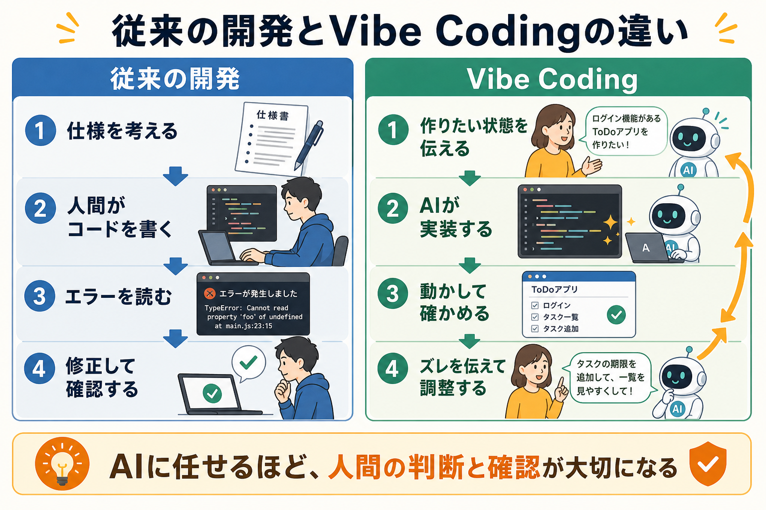 従来の開発とVibe Codingの違い