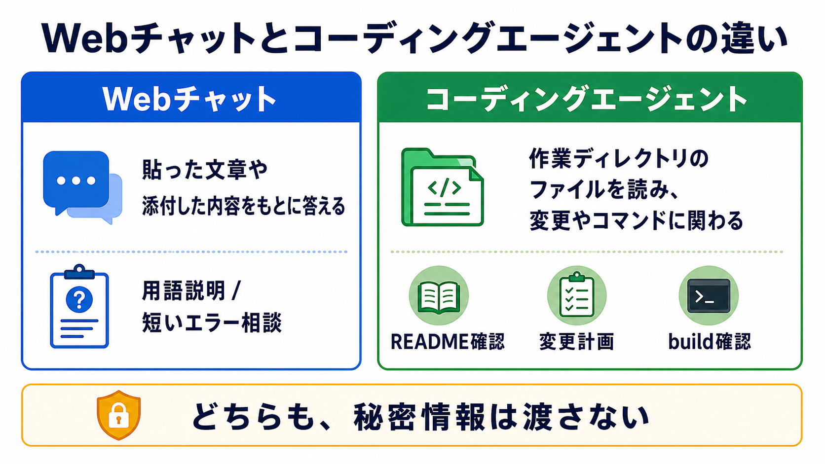 Webチャットとコーディングエージェントの違い