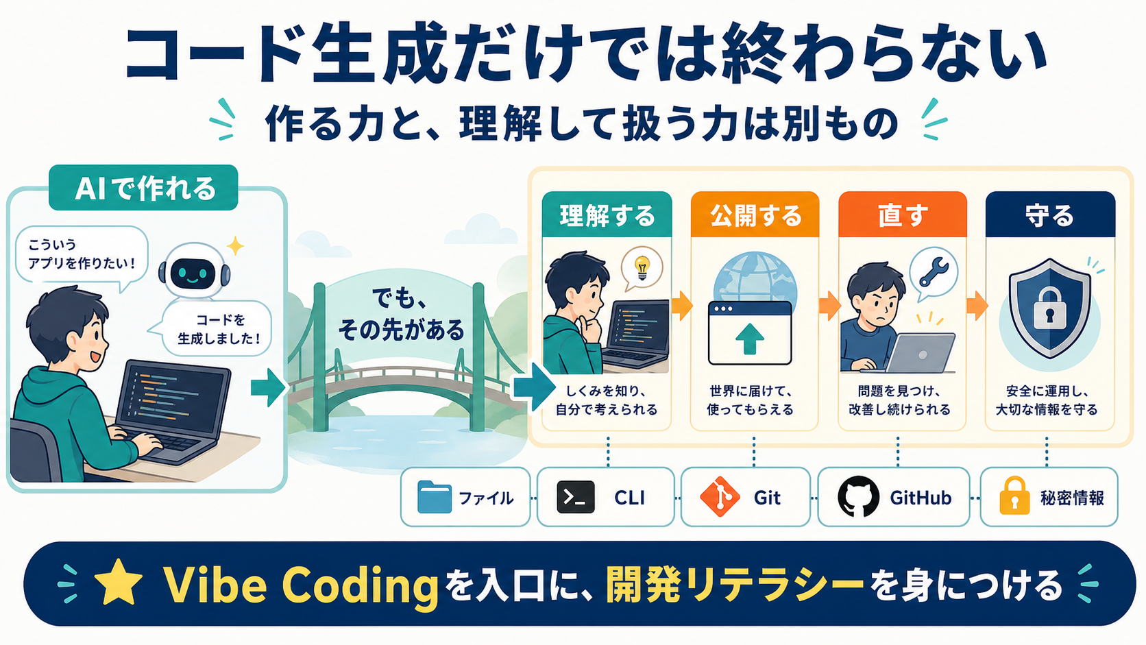 コード生成だけでは終わらない