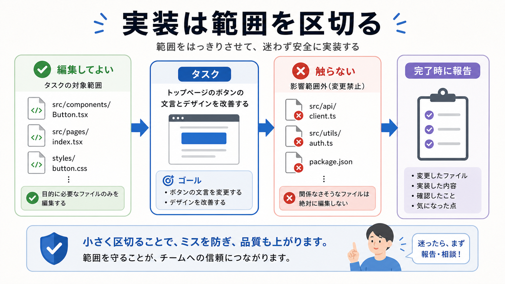 実装エージェントには書き込み範囲を渡す
