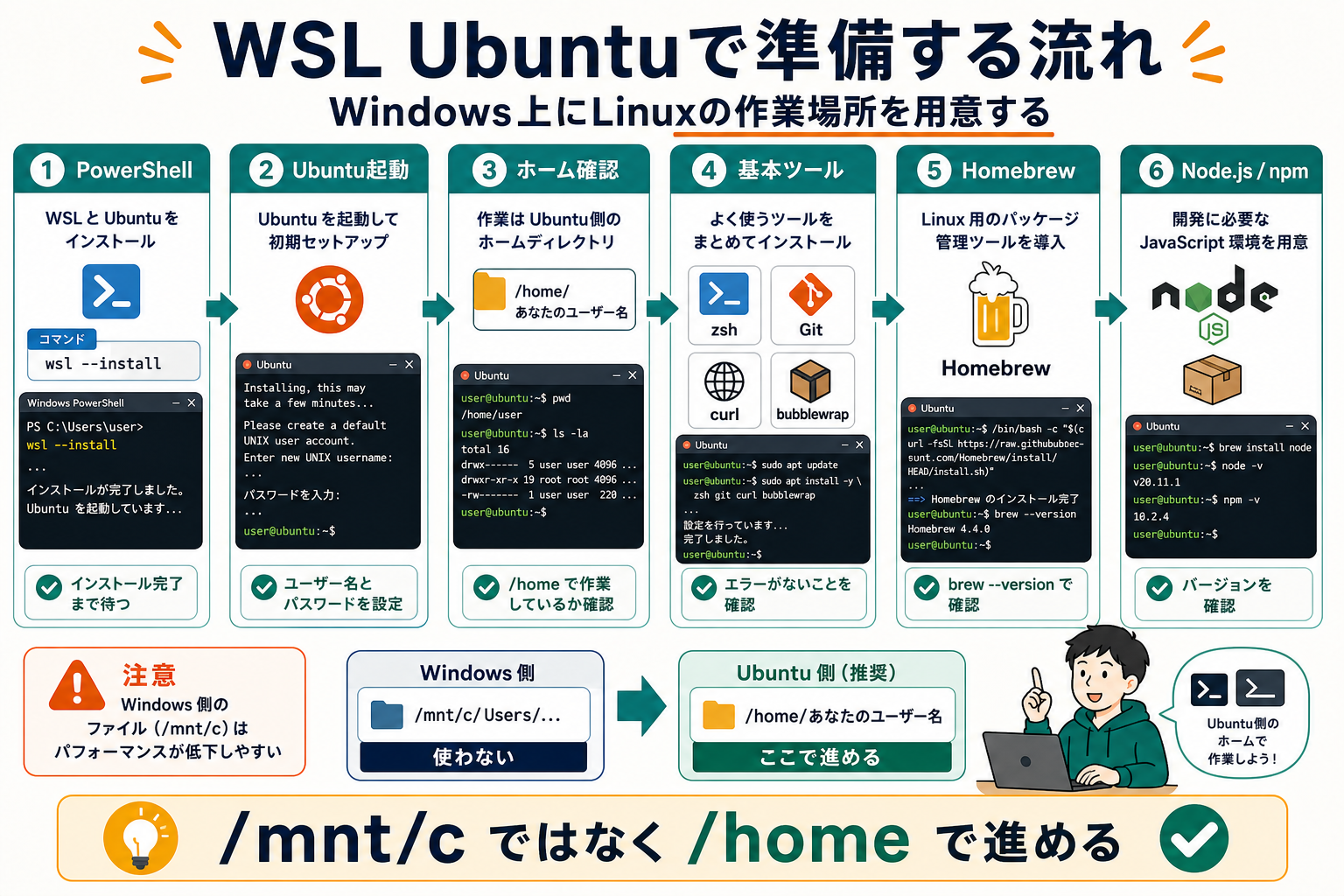 WSL Ubuntuで準備する流れ