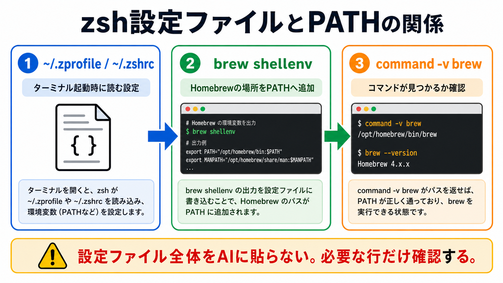 zsh設定ファイルとPATHの関係